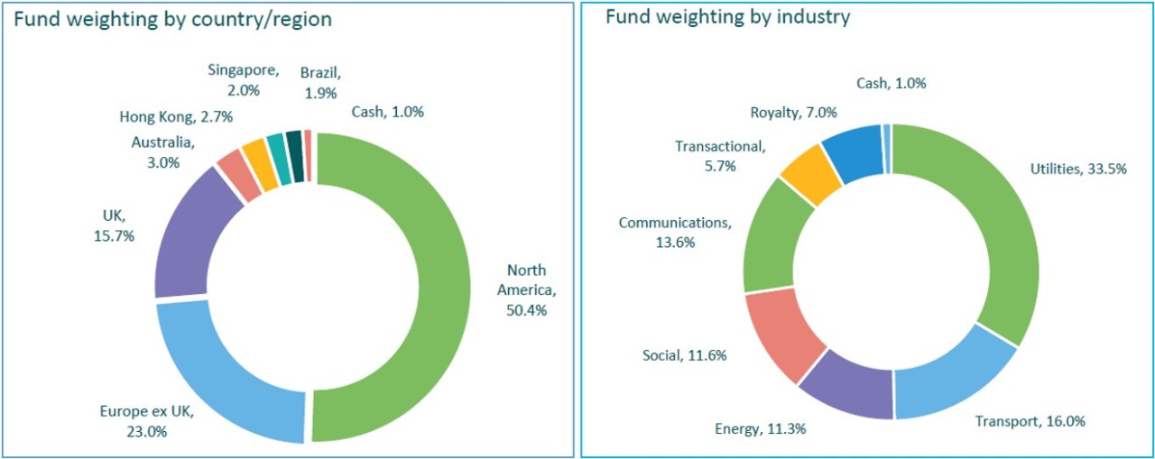 Fund weighting by country