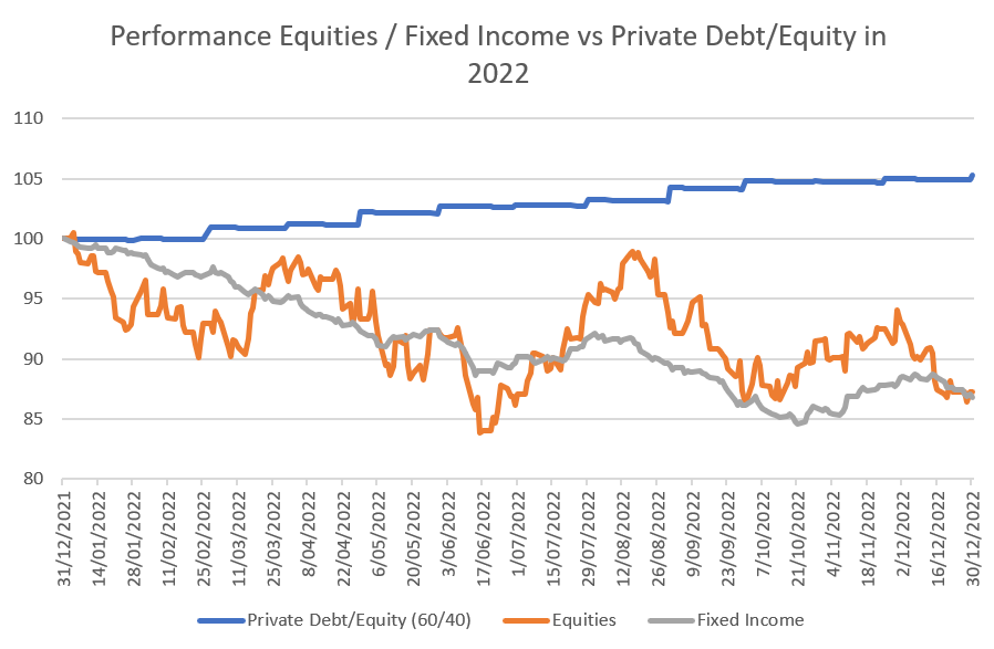 Performance Equity Funds YTD